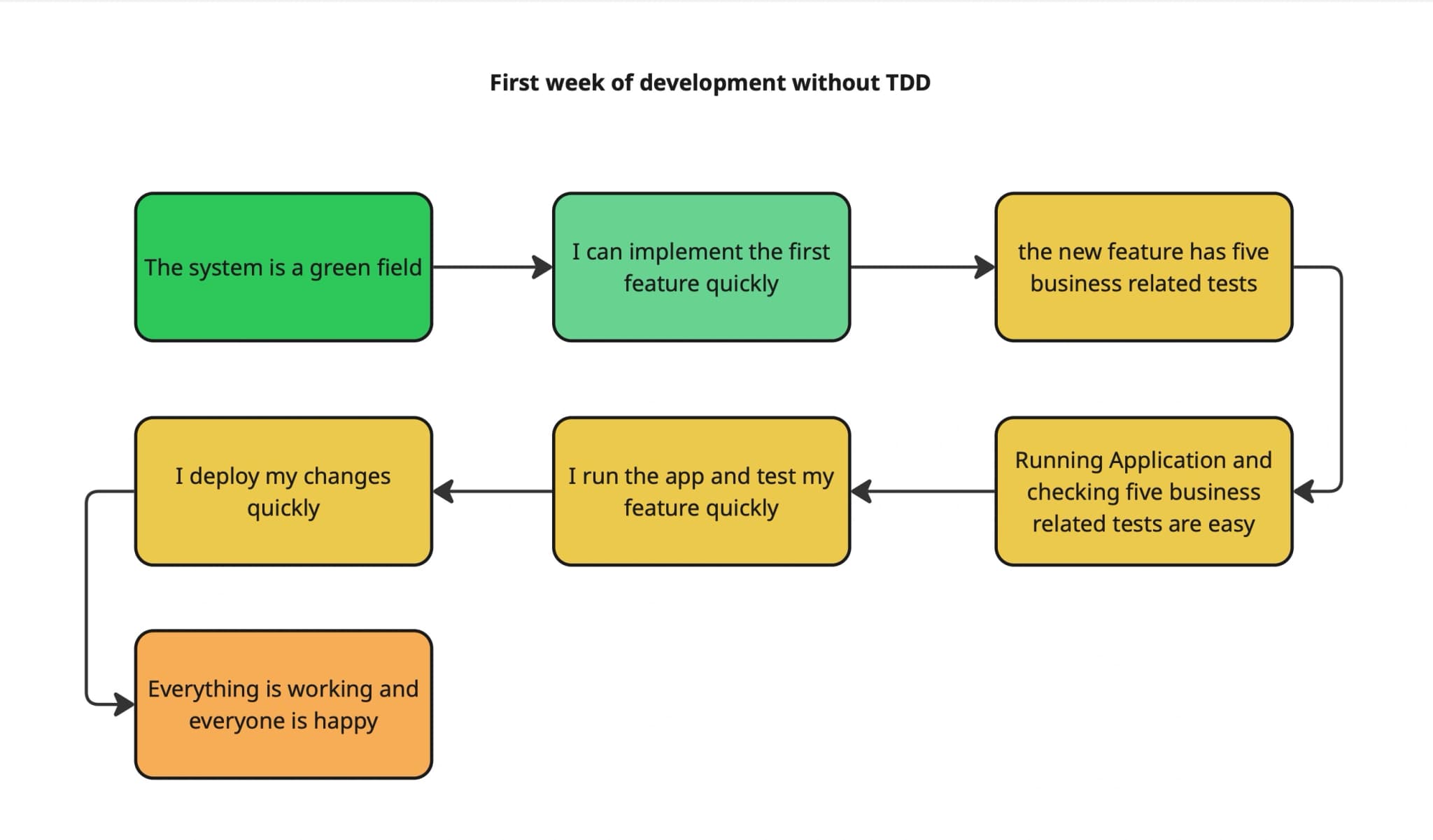 First Week of development without TDD