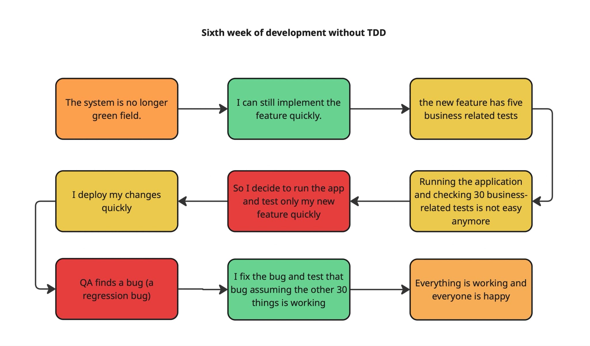 Sixth Week of development without TDD