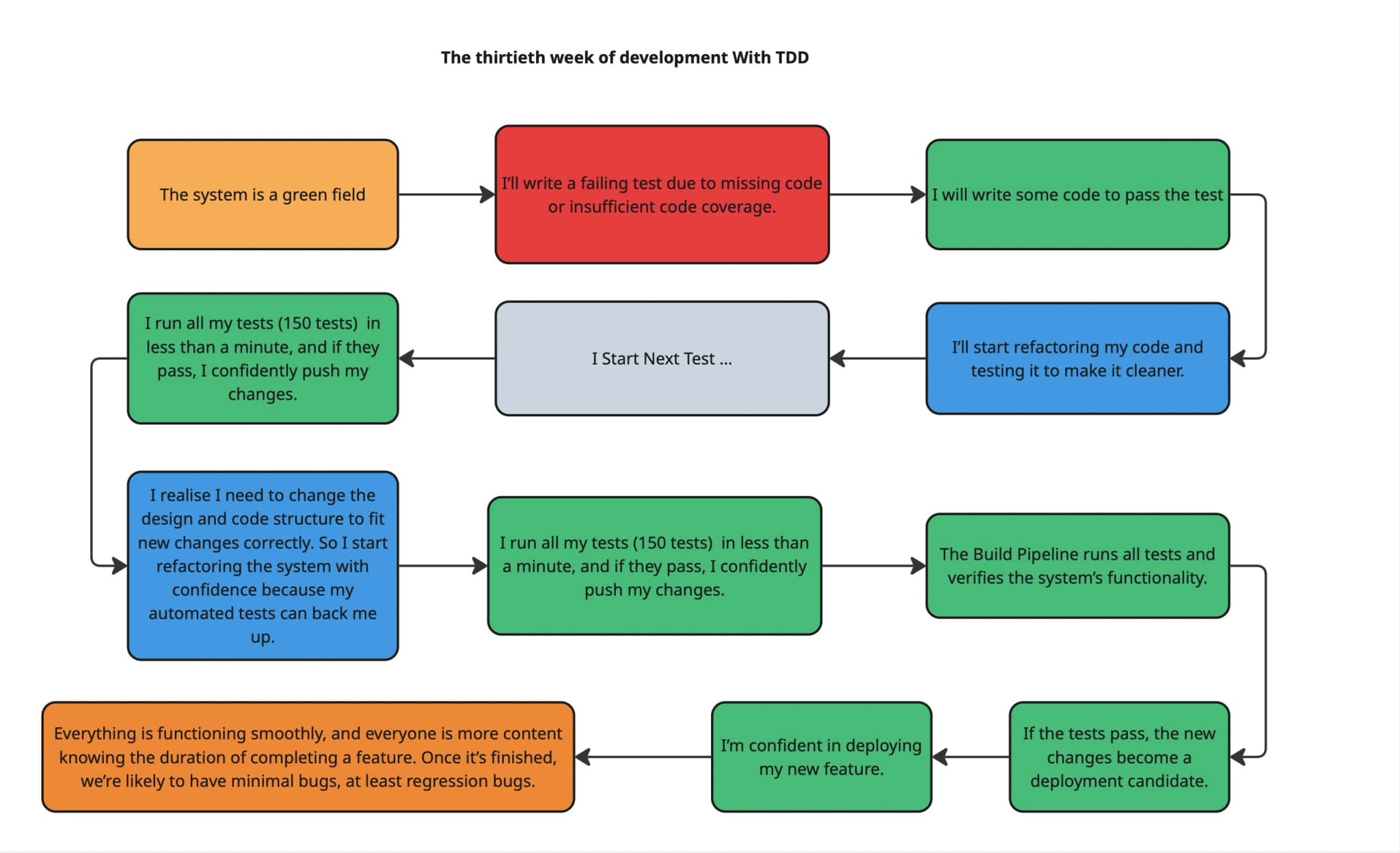 Thirtieth Week of Development With TDD